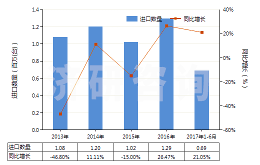 2013-2017年6月中國潤滑油泵(活塞式內(nèi)燃發(fā)動機用的)(HS84133030)進(jìn)口量及增速統(tǒng)計